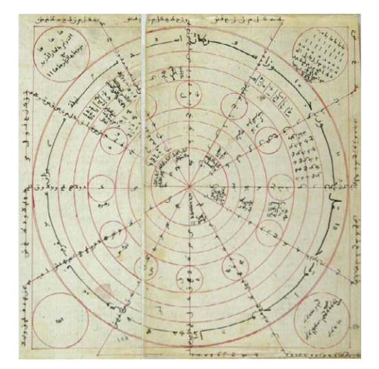 Za'irajah manuscript diagram, a medieval Arabic paper machine of rotating circles and letter values