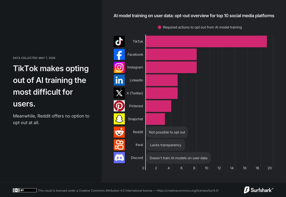 AI model training on user data: opt-out overview for top 10 social media platforms — chart by Surfshark