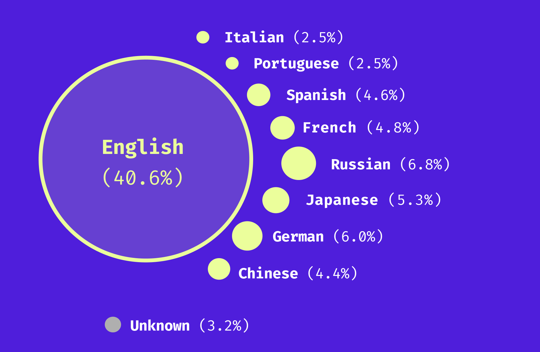 Bubble chart of language representation in training data, with English at 40.6 percent