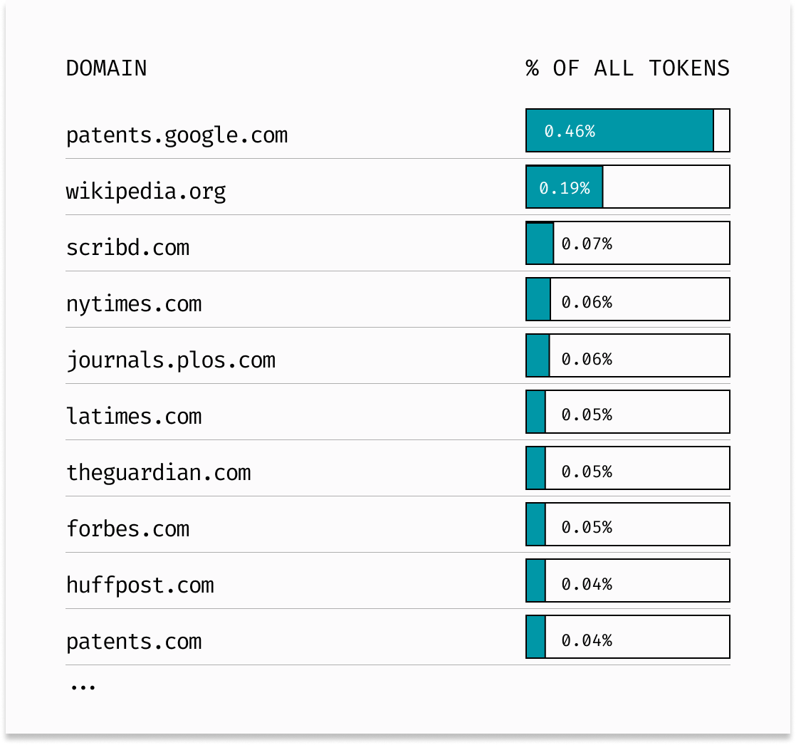 Chart of the top web domains in LLM training data and their share of tokens